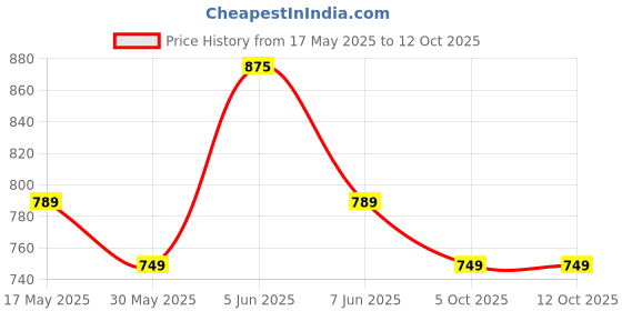 amazon.in health fit Extra Soft Diabetic & Orthopedic Slippers/Doctor Chappal & Foortwear with Memory Foam - Men health fit Price History Graph from 17 May 2025 to 11 Oct 2025