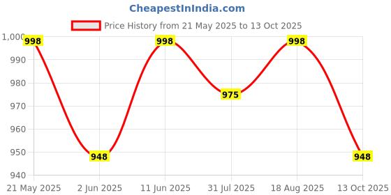 amazon.in health fit Extra Soft Diabetic & Orthopedic Slippers/Doctor Sole Chappal & Comfortable LightWeight Foortwear For Men's-702 health fit Price History Graph from 21 May 2025 to 13 Oct 2025