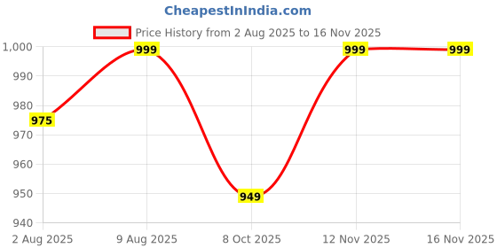 amazon.in health fit Extra Soft Diabetic & Orthopedic Slippers/Doctor Sole Chappal & Comfortable LightWeight Foortwear For Men's-702 health fit Price History Graph from 2 Aug 2025 to 16 Nov 2025