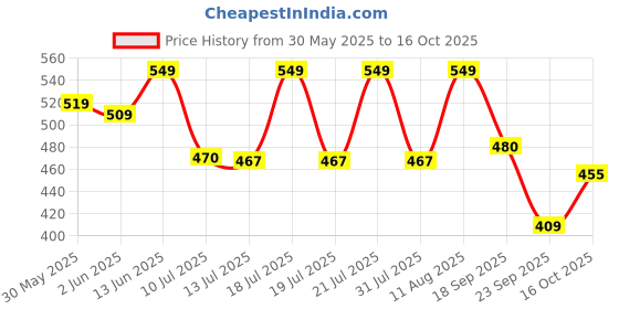 amazon.in ortho joy Extra Soft Doctor Ortho Slippers for Men/Flip-flops ortho joy Price History Graph from 30 May 2025 to 16 Oct 2025