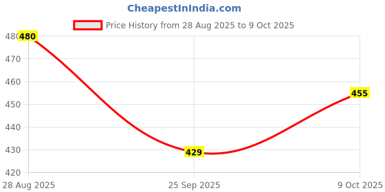amazon.in ortho joy Extra Soft Doctor Ortho Slippers for Men/Flip-flops ortho joy Price History Graph from 28 Aug 2025 to 9 Oct 2025