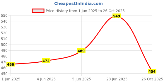 amazon.in ortho joy Extra Soft Doctor Ortho Slippers for Men/Flip-flops ortho joy Price History Graph from 1 Jun 2025 to 26 Oct 2025