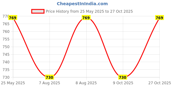 amazon.in health fit Extra Soft Fashionable & Stylish Slippers/High Heels for Girls/Women Footwears health fit Price History Graph from 25 May 2025 to 27 Oct 2025