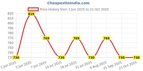 amazon.in health fit Extra Soft Fashionable & Stylish Slippers/High Heels for Girls/Women Footwears health fit Price History Graph from 1 Jun 2025 to 21 Oct 2025