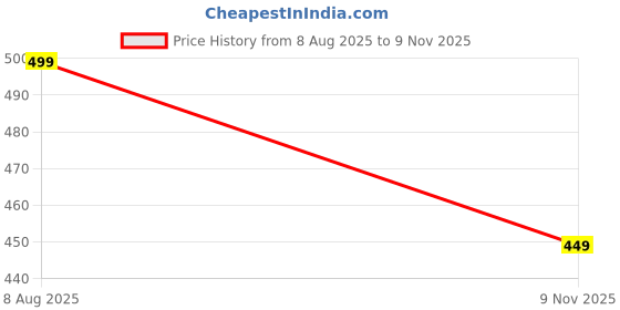 amazon.in haux Extra Soft Lightweight Casual Flexible Technology Slipper for Men's & Boy's Clogs haux Price History Graph from 8 Aug 2025 to 9 Nov 2025