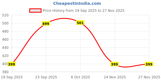 amazon.in greeli Extra Soft Memory Foam Luxury Travel Neck Support Rest Pillow with Soft Washable & Removable Cover, Multipurpose Comfortable Travel Pillow for Airplane (Grey Multiple Raised) greeli Price History Graph from 19 Sep 2025 to 26 Nov 2025