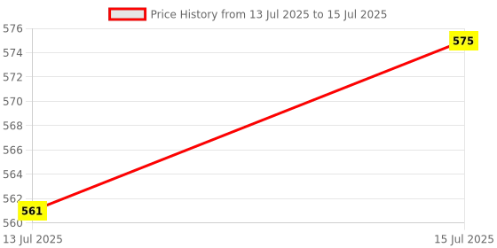 amazon.in bersache Extra Soft Men Slipper with Regular wear | Ultra Soft & Flexibility Technology bersache Price History Graph from 13 Jul 2025 to 15 Jul 2025