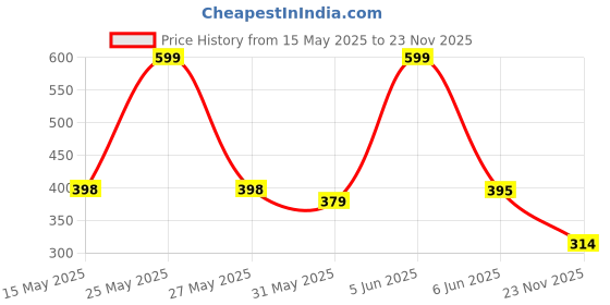 amazon.in bruton Extra Soft Men's Classic Casual Sandals/Clogs Adjustable Back Strap | Lightweight & Comfortable | Stylish & Non-Slip | Waterproof & Everyday Mules for Men & Boys- Olive bruton Price History Graph from 15 May 2025 to 23 Nov 2025