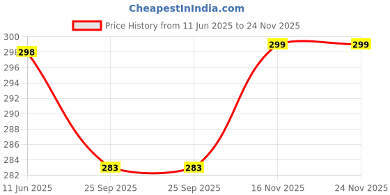 amazon.in bruton Extra Soft Men's Classic Casual Sandals/Clogs Adjustable Back Strap | Lightweight & Comfortable | Waterproof & Everyday Mules for Men & Boys bruton Price History Graph from 11 Jun 2025 to 24 Nov 2025