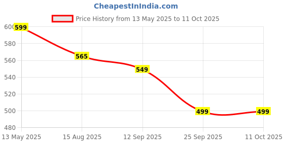 amazon.in kraasa Extra Soft Men's Classic Casual Sports Clogs/Sandals with Adjustable Back Strap for Adult | Comfortable & Lightweight| Stylish & Anti-Skid| Waterproof & Everyday Use Mules for Gents/Boys kraasa Price History Graph from 13 May 2025 to 10 Oct 2025
