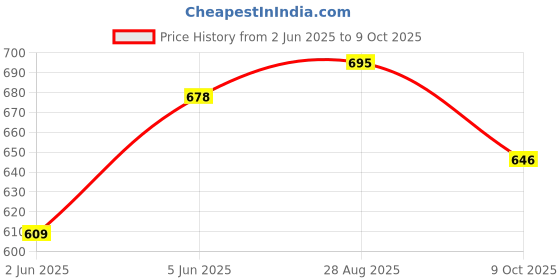 amazon.in neoz Extra Soft Men's Slippers with Cushion FootBed for Adult | Comfortable & Light Weight | Stylish & Anti-Skid | Waterproof & Regular Flip Flops for Gents/Boys neoz Price History Graph from 2 Jun 2025 to 9 Oct 2025