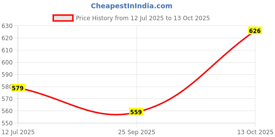 amazon.in neoz Extra Soft Men's Slippers with Cushion FootBed for Adult | Comfortable & Light Weight | Stylish & Anti-Skid | Waterproof & Regular Flip Flops for Gents/Boys neoz Price History Graph from 12 Jul 2025 to 13 Oct 2025