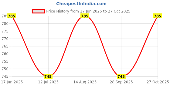 amazon.in health fit Extra Soft Ortho Care Diabetic & Orthopedic Sandal/Doctor Sandal Footwear with Arch Support Women Brown health fit Price History Graph from 17 Jun 2025 to 27 Oct 2025