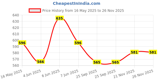 amazon.in health fit Extra Soft Ortho Care Diabetic & Orthopedic Slippers/Doctor Chappal & Footwear with Memory Foam for Women health fit Price History Graph from 16 May 2025 to 24 Nov 2025