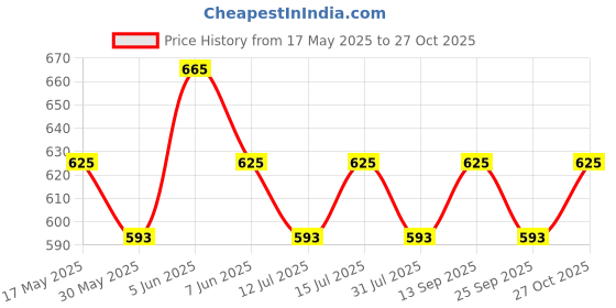 amazon.in health fit Extra Soft Ortho Care Diabetic & Orthopedic Slippers/Doctor Chappal & Footwear with Memory FoamWomen health fit Price History Graph from 17 May 2025 to 27 Oct 2025