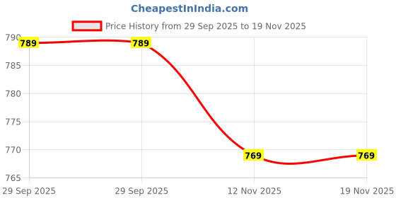 amazon.in health fit Extra Soft Ortho Care Diabetic & Orthopedic Slippers/Doctor Chappal & stylish for Girl's/Women Footwear 324 health fit Price History Graph from 29 Sep 2025 to 18 Nov 2025