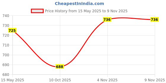amazon.in health fit Extra Soft Ortho Care Diabetic & Orthopedic Slippers/Doctor Chappal Footwear Women health fit Price History Graph from 15 May 2025 to 7 Nov 2025
