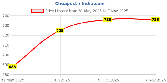amazon.in health fit Extra Soft Ortho Care Diabetic & Orthopedic Slippers/Doctor Chappal Footwear Women health fit Price History Graph from 31 May 2025 to 2 Nov 2025