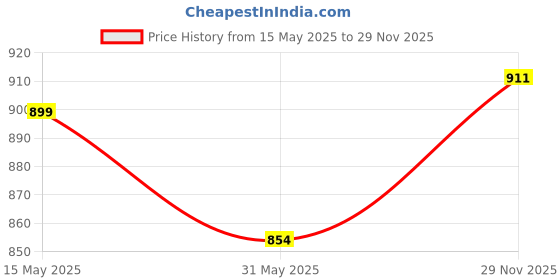 amazon.in health fit Extra Soft Ortho Care Sandals Orthopaedic & Diabetic Daily Use Women's Sandal/Casual Sandal Chappals For Ladies & Girl's 1102 health fit Price History Graph from 15 May 2025 to 29 Nov 2025