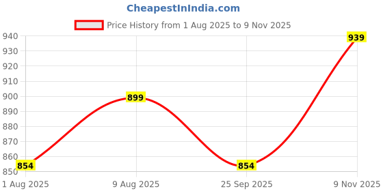 amazon.in health fit Extra Soft Ortho Care Sandals Orthopaedic & Diabetic Daily Use Women's Sandal/Casual Sandal Chappals For Ladies & Girl's 1102 health fit Price History Graph from 1 Aug 2025 to 9 Nov 2025