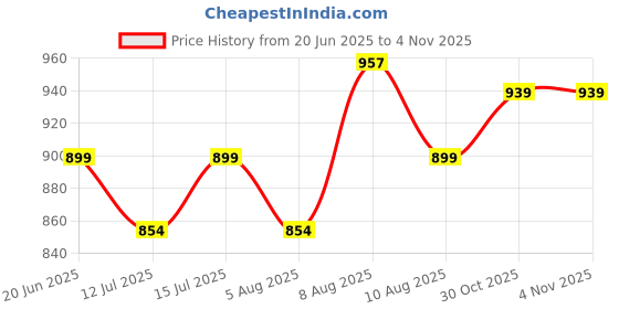 amazon.in health fit Extra Soft Ortho Care Sandals Orthopaedic & Diabetic Daily Use Women's Sandal/Casual Sandal Chappals For Ladies & Girl's 1102 health fit Price History Graph from 20 Jun 2025 to 2 Nov 2025