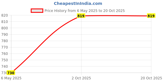 amazon.in health fit Extra Soft Orthopedic Slippers/Doctor Chappal & Footwear with Memory Foam For Women Footwear health fit Price History Graph from 6 May 2025 to 20 Oct 2025