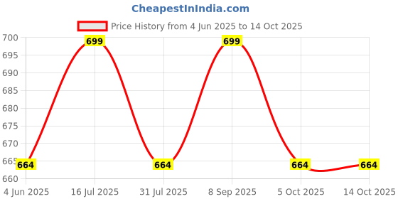 amazon.in health fit Extra Soft Premium Slippers with Soft Acupressure Comfortable & Light Weight Stylish & Anti-Skid Classic Ultra Soft Casual Waterproof & Everyday Flip Flops HF147 health fit Price History Graph from 4 Jun 2025 to 14 Oct 2025