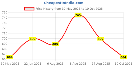 amazon.in health fit Extra Soft Premium Slippers with Soft Acupressure Comfortable & Light Weight Stylish & Anti-Skid Classic Ultra Soft Casual Waterproof & Everyday Flip Flops HF147 health fit Price History Graph from 30 May 2025 to 10 Oct 2025