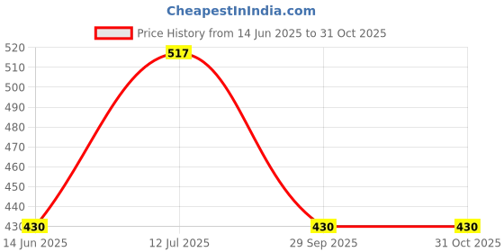 amazon.in dr.ortho Extra Soft Women Slipper dr.ortho Price History Graph from 14 Jun 2025 to 30 Oct 2025