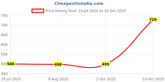 amazon.in ortho joy Extra Soft Women's Doctor Ortho Slippers/Flip-Flops ortho joy Price History Graph from 19 Jul 2025 to 10 Oct 2025