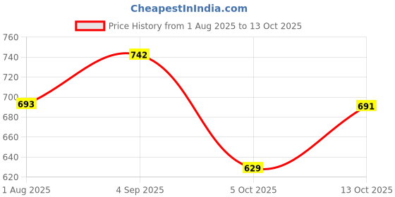 amazon.in ortho joy Extra-Soft Women's Doctor Ortho Slippers/Flip-Flops For Women ortho joy Price History Graph from 1 Aug 2025 to 13 Oct 2025