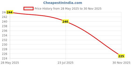 amazon.in Extra Special Dead Sea Salt for Psoriasis Relief - Extra Mineral Soak for Skin Healing and Hydration - 82 Mineral-Enriched Coarse Mix Price History Graph from 28 May 2025 to 30 Nov 2025