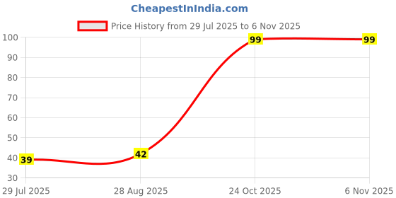 amazon.in libidsafe Extra Special Epsom Salt - Nutrient Boost for Healthy Growth and Blooming Power-Packed with 82 Minerals libidsafe Price History Graph from 29 Jul 2025 to 5 Nov 2025