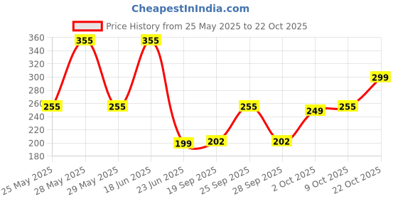 amazon.in us labs Extra Special Man Power Capsules for Men - Long Lasting Ayurvedic Formula for Extra Power and Stamina us labs Price History Graph from 25 May 2025 to 22 Oct 2025
