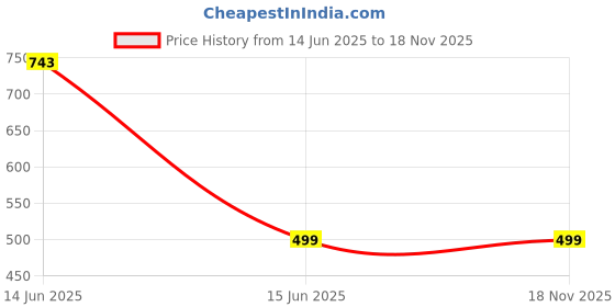 amazon.in Extra Special Rasraj Ras Gold Capsule - Instant Effective Ayurvedic Formula Price History Graph from 14 Jun 2025 to 18 Nov 2025
