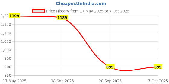 amazon.in Extra Strong Eye Lash Glue - 7 Weeks Maximum Bonding- Use Only Black Adhesive Extension Supplies| Drying in 1-2 Second Price History Graph from 17 May 2025 to 7 Oct 2025