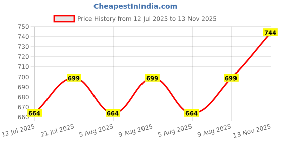 amazon.in health fit Extra Super Soft Ortho Care Diabetic & Orthopedic Slippers/Doctor Chappal & Footwear with Memory Foam health fit Price History Graph from 12 Jul 2025 to 13 Nov 2025
