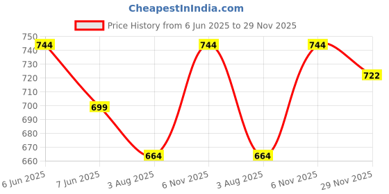 amazon.in health fit Extra Super Soft Ortho Care Diabetic & Orthopedic Slippers/Doctor Chappal & Footwear with Memory Foam health fit Price History Graph from 6 Jun 2025 to 29 Nov 2025