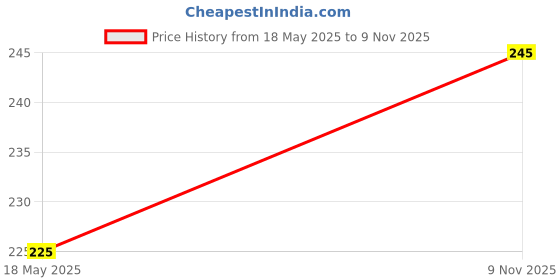 amazon.in Extra Sure Extra Sanitary Pad NEW Jumbo XXXL Size Sanitary Pad (Pack of 40 Pantyliner) (Free PS) Price History Graph from 18 May 2025 to 9 Nov 2025