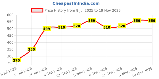 amazon.in Extra Sure Sanitary Pad napkin maxi jumbo 320mm XXXl size For Women Combo 40+40 Pads + 10+10 Pantyliner Pack Of 100 Price History Graph from 8 Jul 2025 to 18 Nov 2025