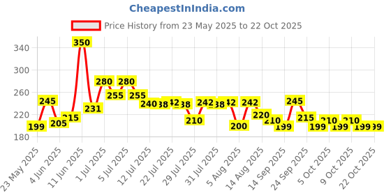 amazon.in chetak handloom Extra Thick Yoga and Exercise Mat 4mm (4mm, Orange) chetak handloom Price History Graph from 23 May 2025 to 21 Oct 2025