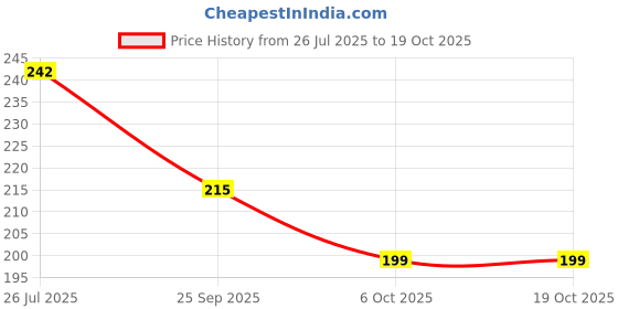 amazon.in Extra Thick Yoga and Exercise Mat 4mm (4mm, Red) Price History Graph from 26 Jul 2025 to 18 Oct 2025