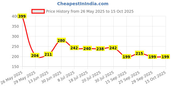amazon.in Extra Thick Yoga and Exercise Mat, Rubber (2X6 FT, RED) Price History Graph from 26 May 2025 to 15 Oct 2025