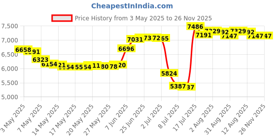 amazon.in EXTRA VIEILLE Jean Marie Farina for Men by Roger & Gallet, 3.3 ounce, 100ml EDC Spray Price History Graph from 3 May 2025 to 26 Nov 2025