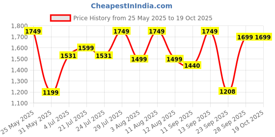 amazon.in turning blue Extra Wide High Rise Stretchable Plus Size Jeans for Women turning blue Price History Graph from 25 May 2025 to 18 Oct 2025