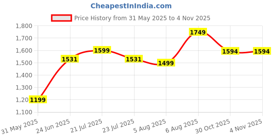 amazon.in turning blue Extra Wide High Rise Stretchable Plus Size Jeans for Women turning blue Price History Graph from 31 May 2025 to 1 Nov 2025
