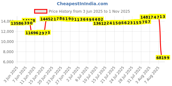 amazon.in fitville Extra Wide Sneakers for Men Foot Pain Relief Shoes with Arch Support for Plantar Fasccitis - Stride Core fitville Price History Graph from 3 Jun 2025 to 30 Oct 2025