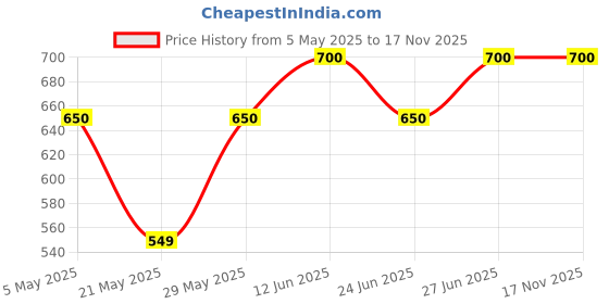 amazon.in Extra Wrigley's Sugar Free Pink Lemonade Limited Edition Chewing Gum 15 Sticks(Pack Of 2) extra Price History Graph from 5 May 2025 to 16 Nov 2025