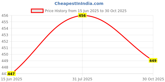 amazon.in Extrabyte USB type A Socket Inwall USB Fast Charger Compatible with Anchor Roma switch plate - White Price History Graph from 15 Jun 2025 to 30 Oct 2025