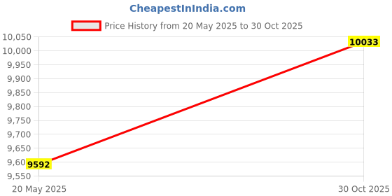 amazon.in ExtreLife iPhone Wallet with Adjustable Stand, Open ID Window, Magnetic, Blue, Faux Leather, 9 Card Slots, Unisex-Adults Price History Graph from 20 May 2025 to 30 Oct 2025